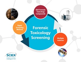 vMethod Forensic Toxicology Screening with X500R QTOF product photo